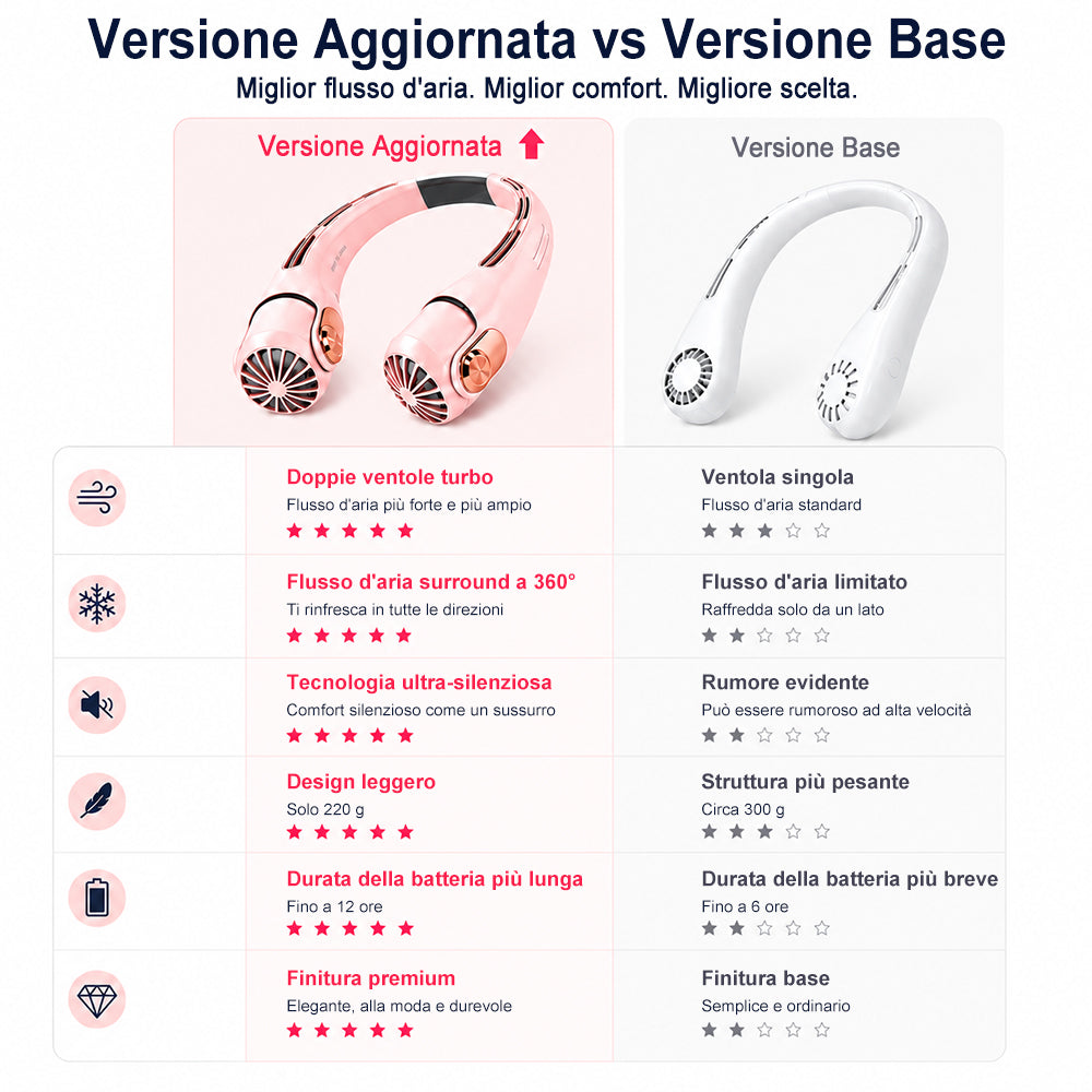 🍃 Ventilatore da Collo con Effetto Aria Condizionata – Ultra silenzioso, rotazione a 360°, 3 velocità. Raffrescamento a mani libere, batteria a lunga durata. L'accessorio indispensabile per l'estate!